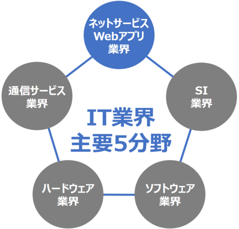 システムエンジニアのいるIT業界主要5分野（ネットサービス・Webアプリ業界）