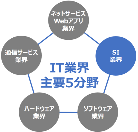 システムエンジニアのいるIT業界主要5分野（SI業界）