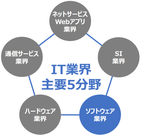 システムエンジニアのいるIT業界主要5分野（ソフトウェア）