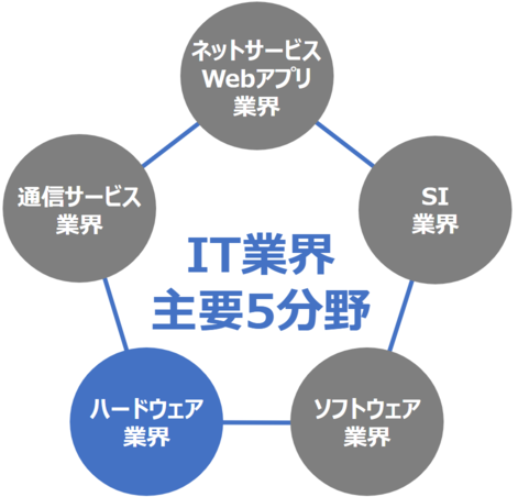 システムエンジニアのいるIT業界主要5分野（ハードウェア業界）