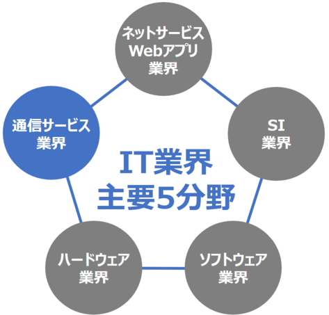 システムエンジニアのいるIT業界主要5分野（通信サービス業界）