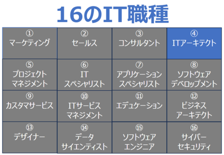 システムエンジニアの16のIT職種（ITアーキテクト）
