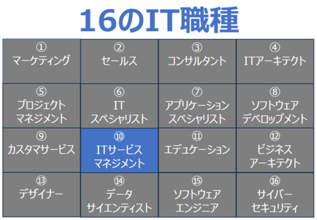 システムエンジニアの16のIT職種（ITサービスマネジメント）