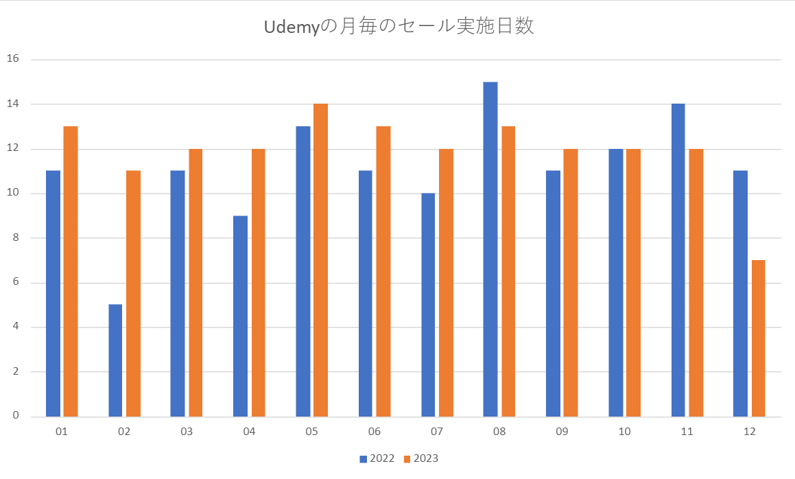 Udemy（ユーデミー）の2022年と2023年の月毎のセール頻度