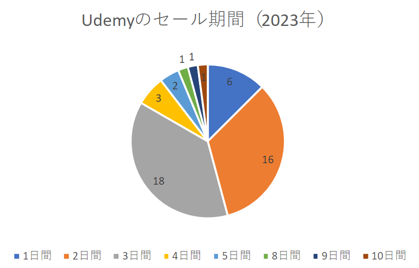 Udemy（ユーデミー）の2023年のセール期間
