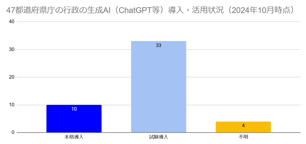 47都道府県庁の行政の生成AI（ChatGPT等）導入・活用状況（棒グラフ）