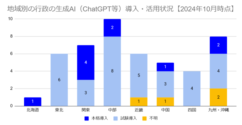 47都道府県庁地域別の行政の生成AI（ChatGPT等）導入・活用状況（積み上げ棒グラフ1）