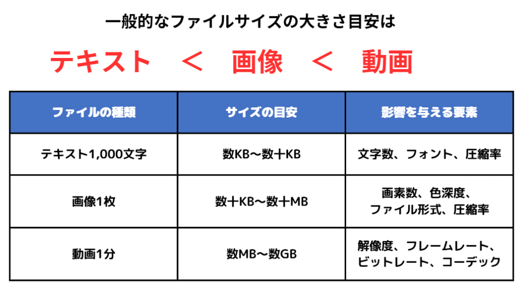 ファイルサイズの大きさの目安