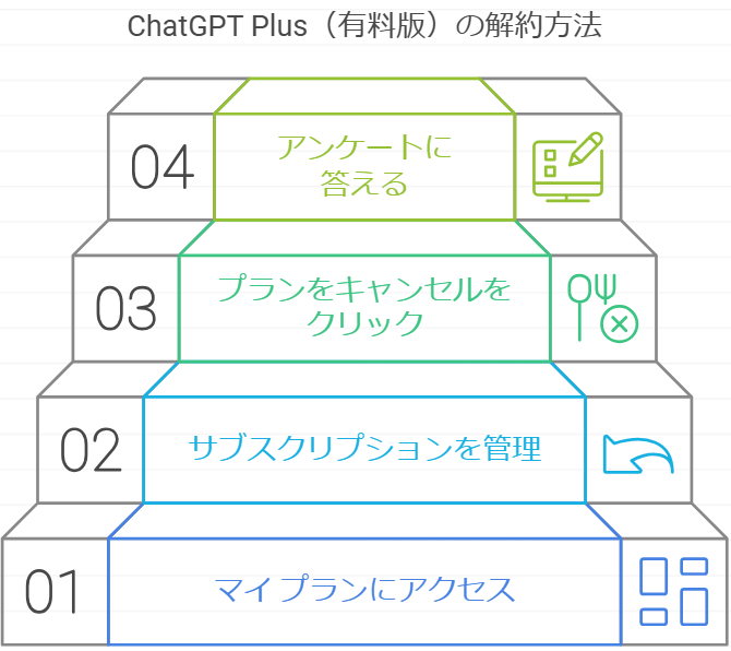 ChatGPT Plus（有料版）の解約（無料版に戻す）方法