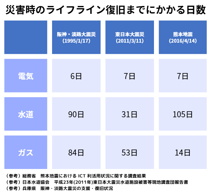 災害時のライフライン（電気・ガス・水道）復旧までにかかる日数【表】