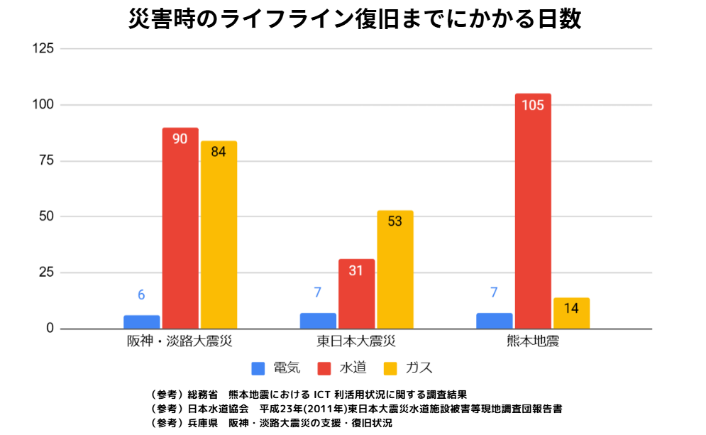 災害時のライフライン（電気・ガス・水道）復旧までにかかる日数【棒グラフ】