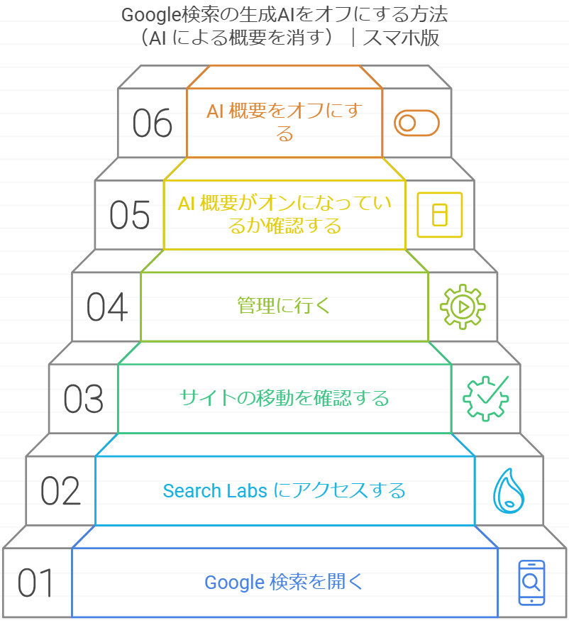 Google検索の生成AIをオフにする方法（AI による概要を消す）｜スマホ版