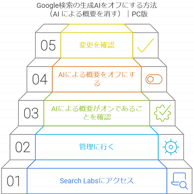 Google検索の生成AIをオフにする方法（AI による概要を消す）｜PC版