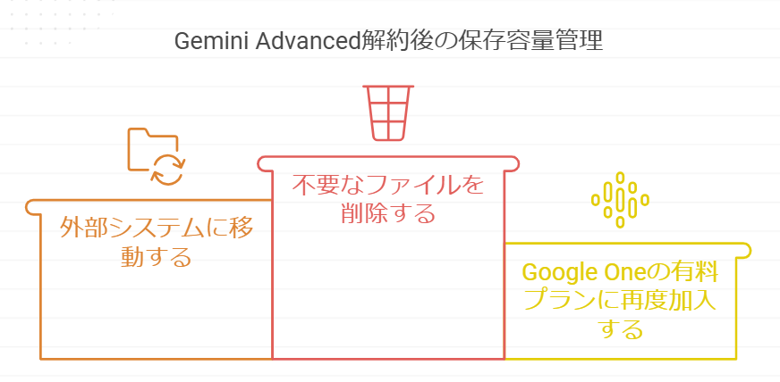 Gemini Advanced解約後の保存容量管理