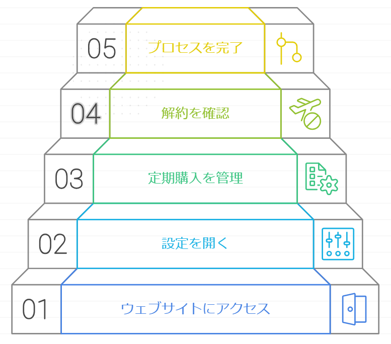 Gemini Advanced解約手順