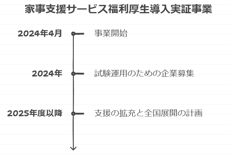 家事代行サービスの福利厚生導入実証事業