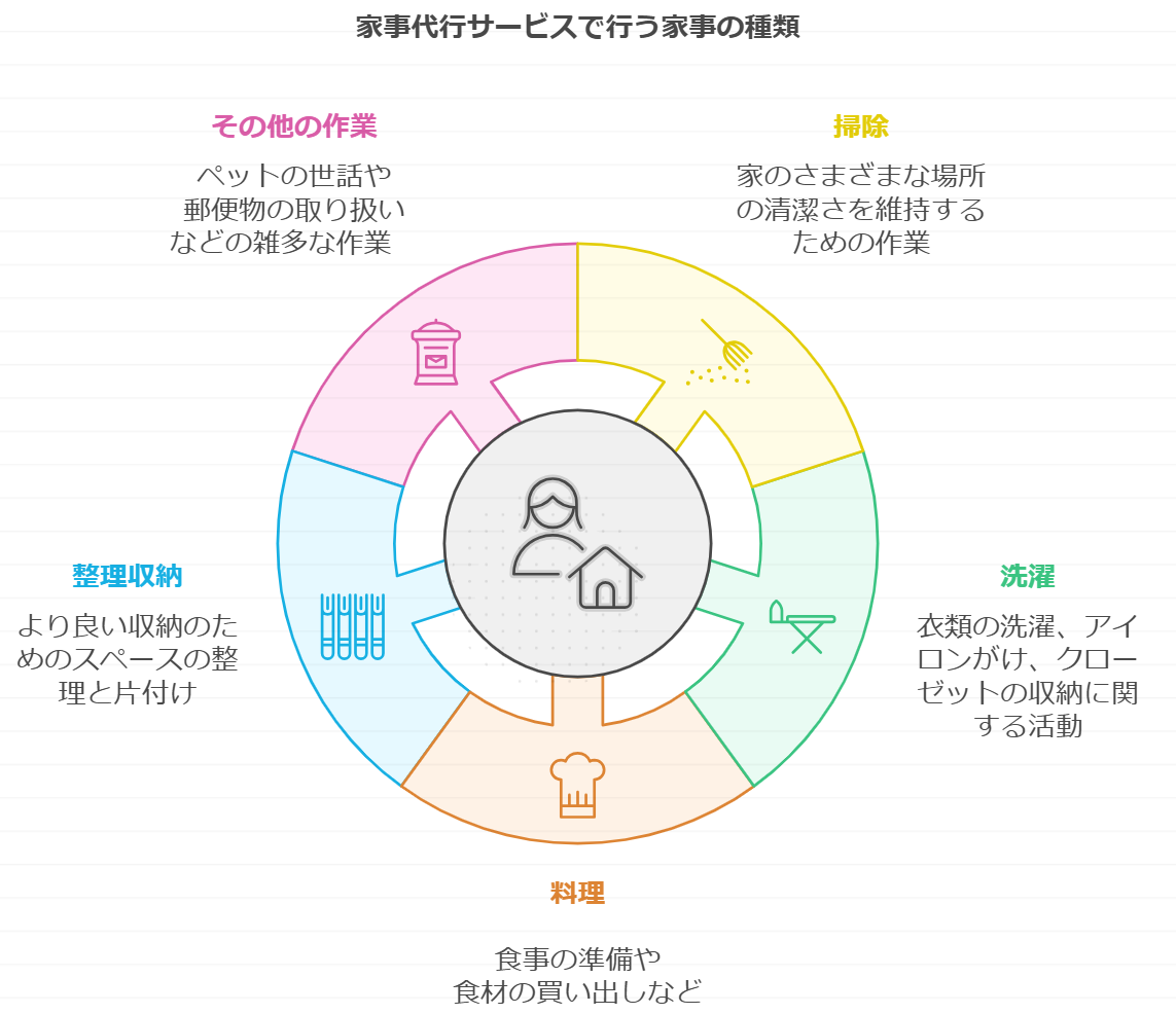 家事代行サービスで行う家事の種類