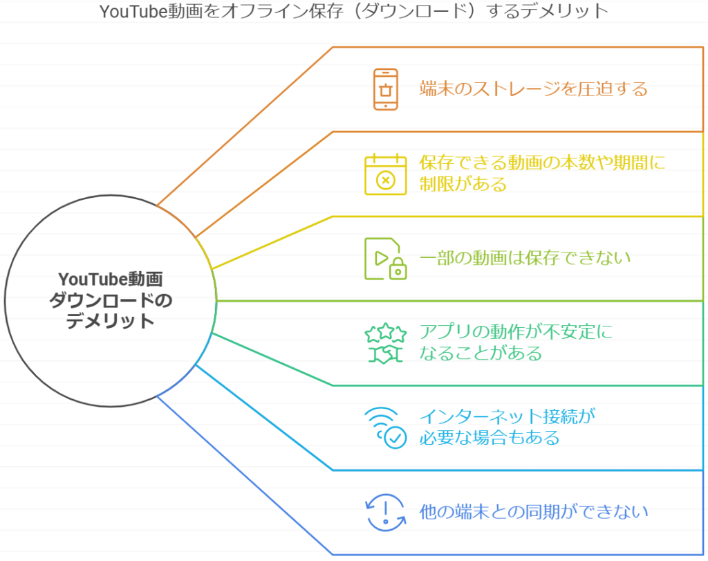 YouTube動画をオフライン保存（ダウンロード）するデメリット