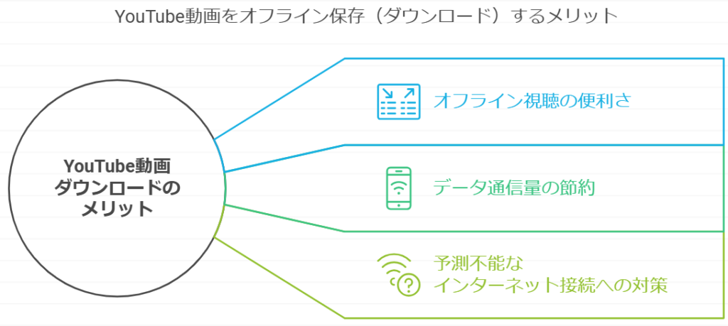 YouTube動画をオフライン保存（ダウンロード）するメリット