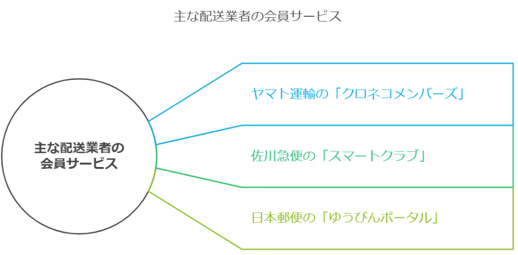 Amazonで時間指定（日時指定）できない時の次の手で使う配送業者の会員サービス