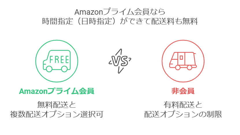 Amazonプライム会員なら時間指定（日時指定）ができて配送料も無料