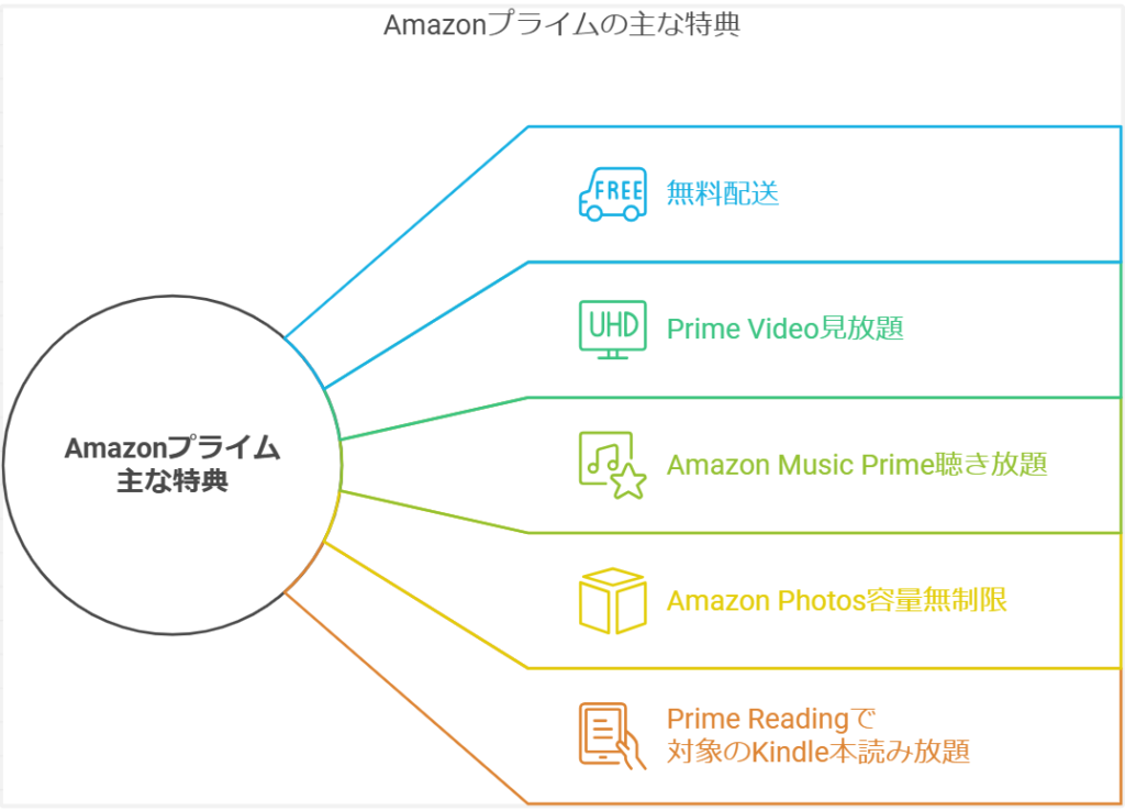 Amazonプライム会員の配送関連（時間指定（日時指定）可能）以外の主な特典