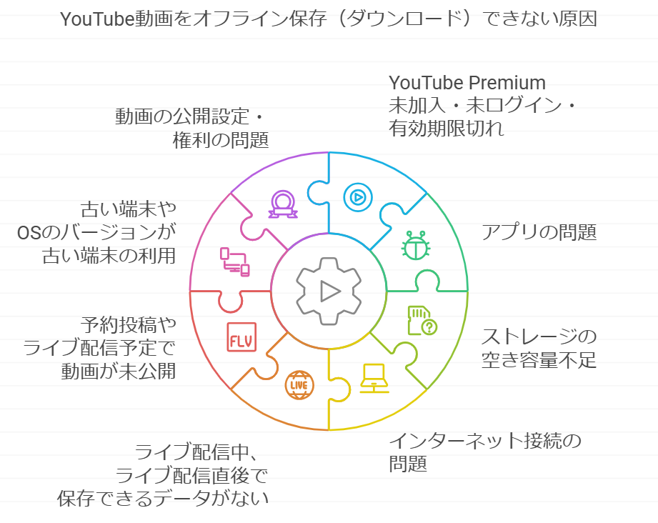 YouTube動画をオフライン保存（ダウンロード）できない原因｜スマホアプリ・PC対応