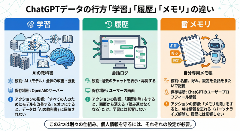 ChatGPTの学習・履歴・メモリの違いをわかりやすく解説した図