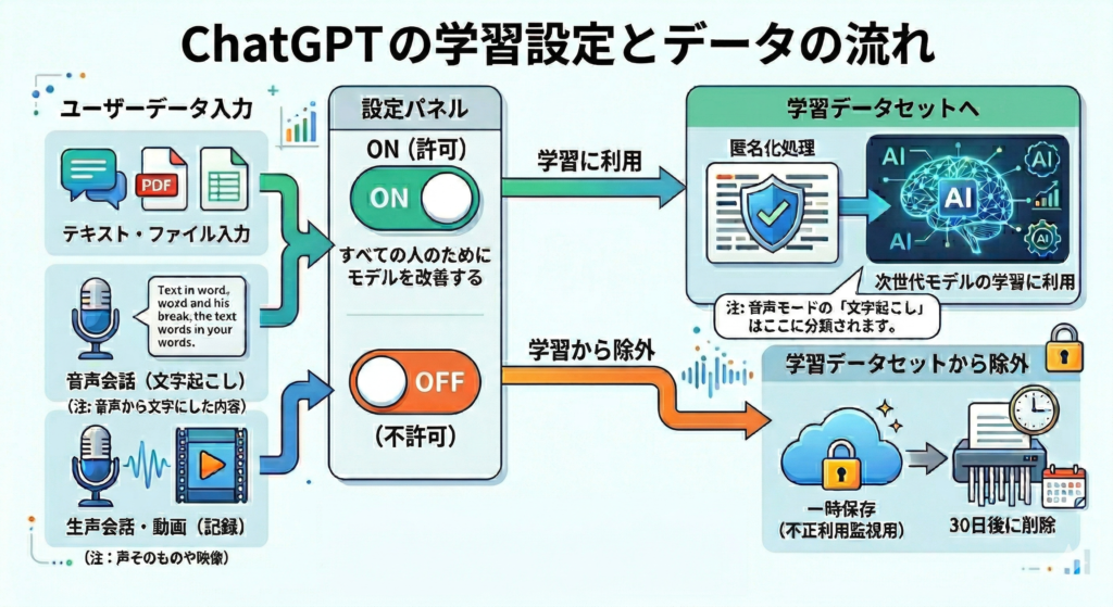 ChatGPTの学習設定とデータの流れ（履歴削除・学習オフ・音声データの関係を図解）