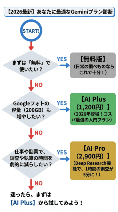 Geminiの料金プランの選び方を示したフローチャート(2026年版)