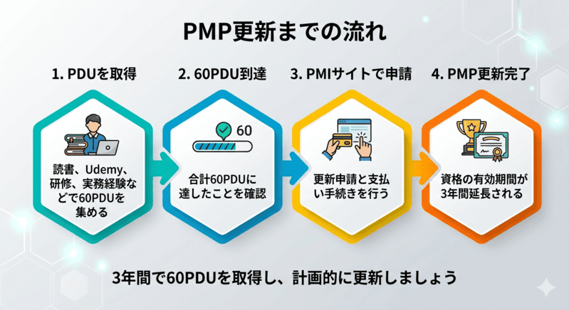 PMP資格更新の4ステップ。PDU取得から60PDU到達、PMIサイトでの更新申請までのフロー図