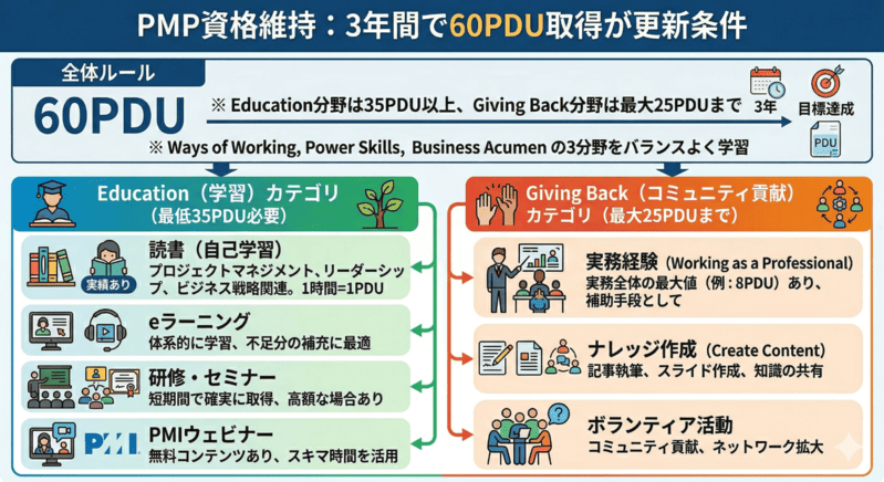 PMPのPDU取得ルールの概要（60PDU、EducationとGiving Back、持ち越しルール）