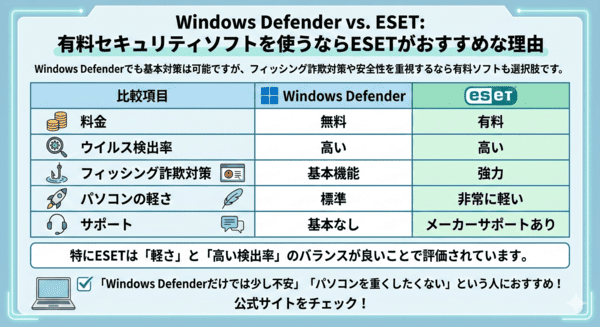 Windows DefenderとESETの機能比較表。Windows11でのセキュリティ対策の違い。
