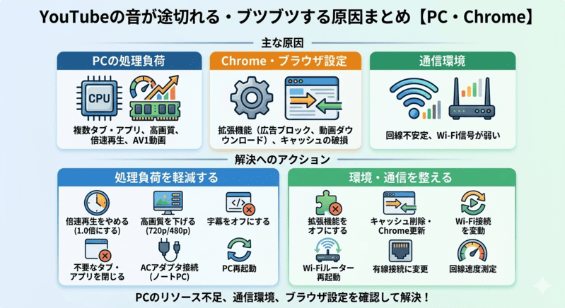 YouTubeの音が途切れる・ブツブツする・プツプツする原因と対処法のまとめ図解