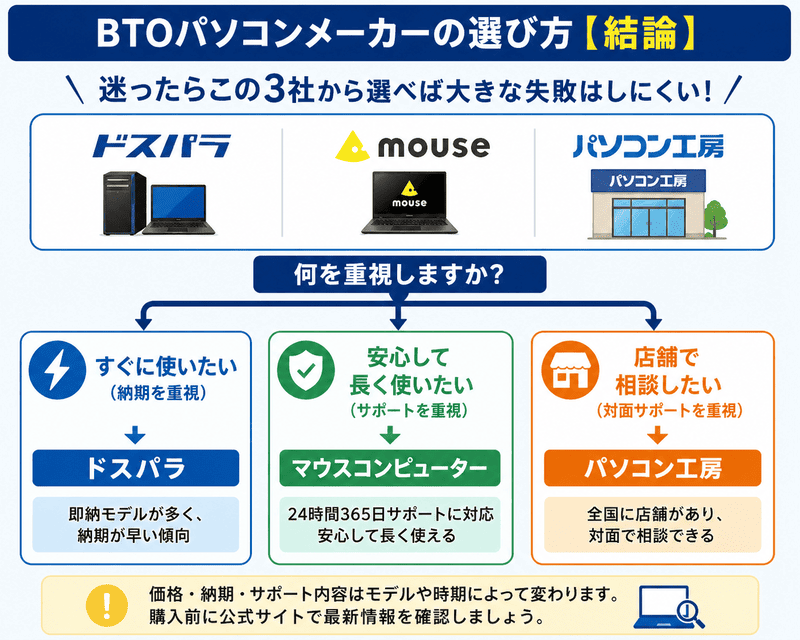 BTOパソコンメーカーのおすすめ比較と選び方をドスパラ・マウス・パソコン工房で図解したフロー図