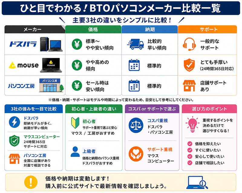 BTOパソコンメーカーの比較一覧を価格・納期・サポートでまとめたシンプルな図解