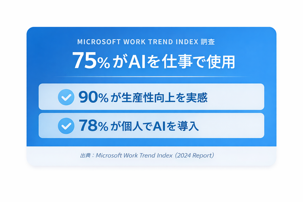 Copilotの必要性がわかるAI活用率75％・生産性向上90％のMicrosoft調査データ