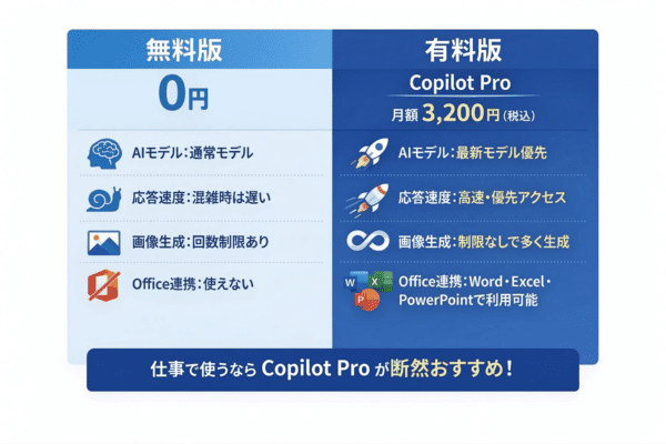 Copilotの無料版と有料版の違いを比較した図（料金・機能・Office連携）