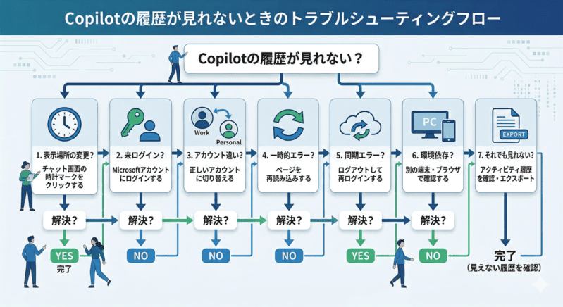 Copilotの履歴が見れない原因と対処法のフローチャート