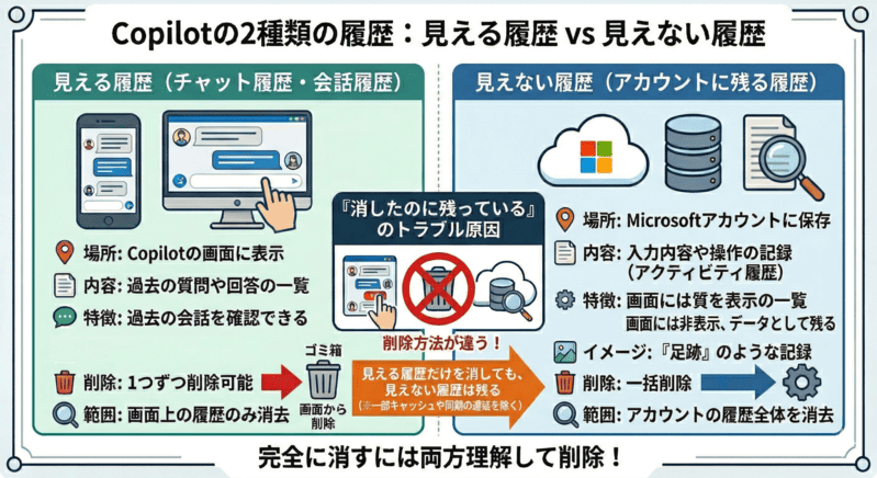 Copilotの履歴は2種類ある｜チャット履歴とアカウント履歴の違い