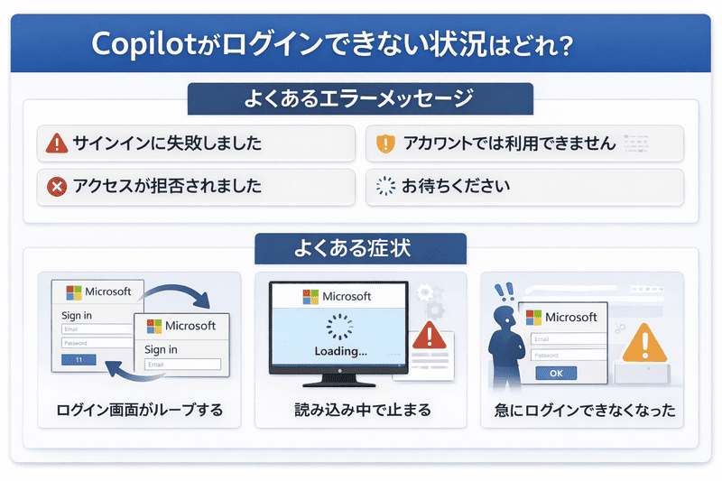 Copilotにログインできない原因を診断する図（サインイン失敗・アクセス拒否・お待ちくださいなどのエラーメッセージと、ループ・読み込み停止・急に使えない症状を整理）