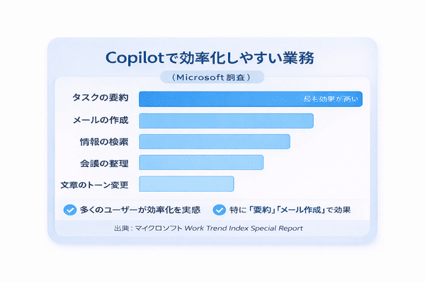 Copilotで効率化しやすい業務（要約・メール作成・検索など）Microsoft調査