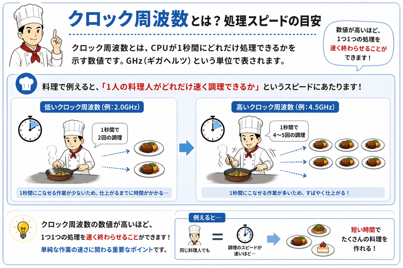 CPUのクロック周波数を料理人の作業スピードで説明した図 処理速度の違いを比較