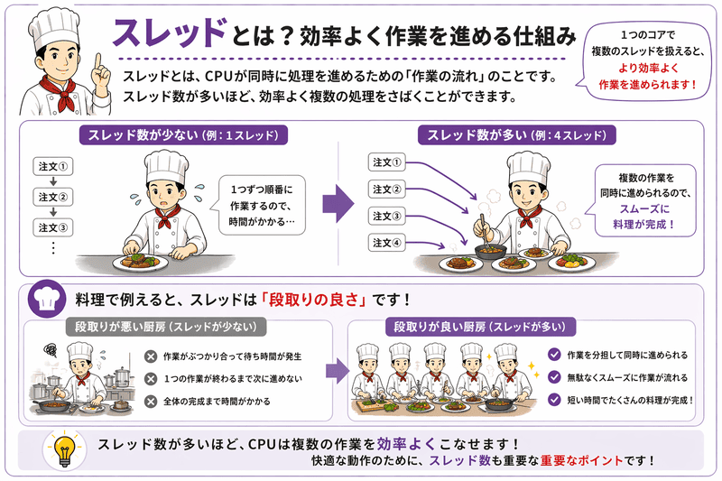 CPUのスレッドとは何かを段取りの良さで説明した図 作業効率の違いを比較