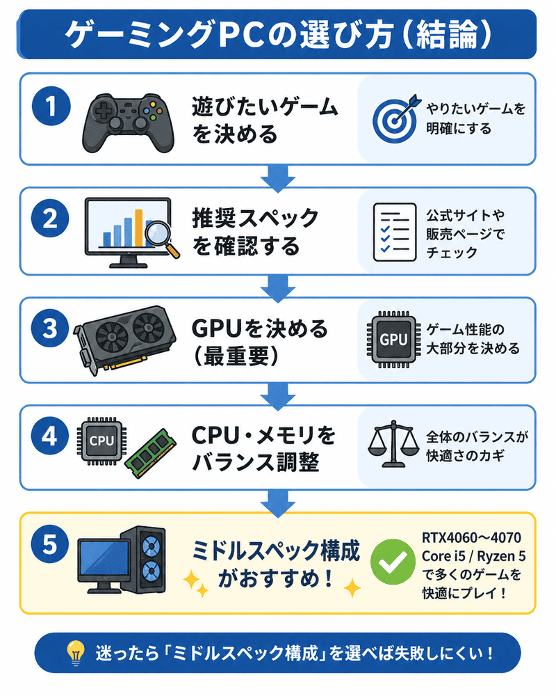 ゲーミングPCの選び方の流れを初心者向けに図解したシンプルフロー