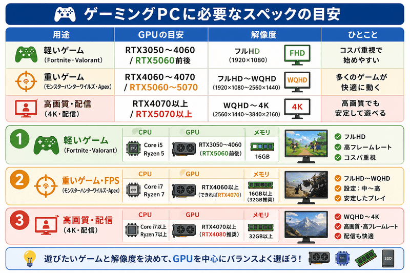 ゲーミングPCに必要なスペックの目安をゲームの種類別にまとめた図解（軽いゲーム・重いゲーム・高画質プレイ）