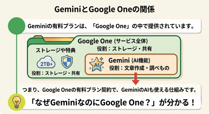 Google GeminiとGoogle Oneの関係と有料プランの仕組みを説明した図