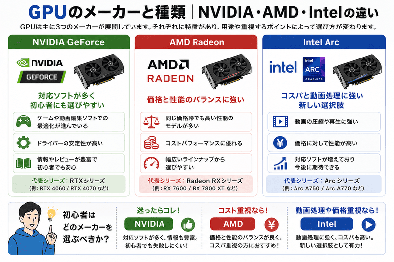 GPUメーカーの比較図。NVIDIA、AMD、Intelの特徴と選び方を解説