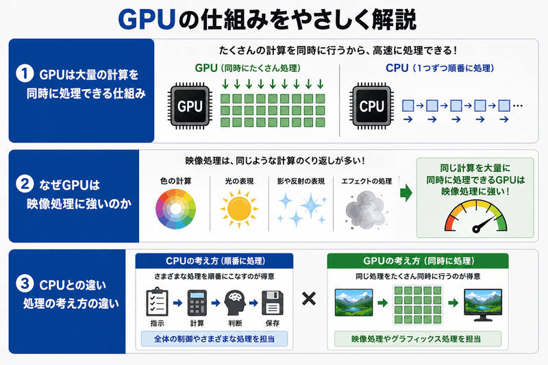 GPUの仕組みを解説する図。並列処理を行うGPUと順次処理のCPUの違いを比較