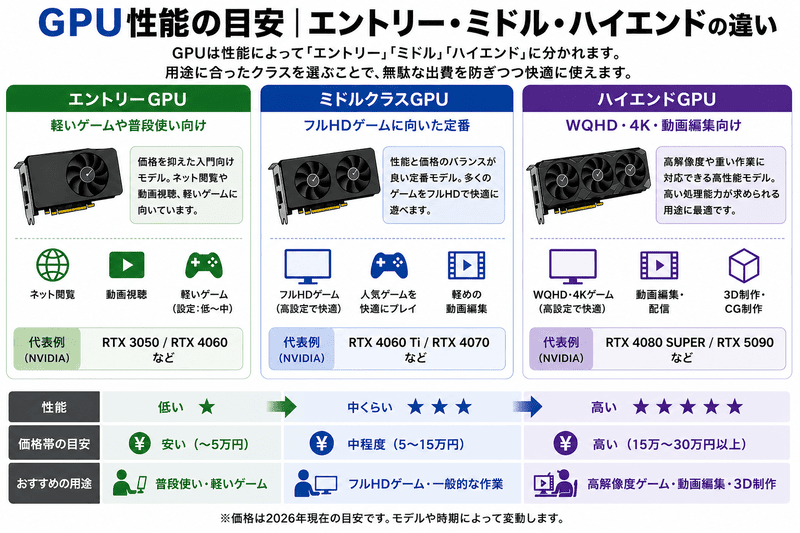 GPU性能の目安を示す図。エントリー・ミドル・ハイエンドの違いと価格帯、用途を解説